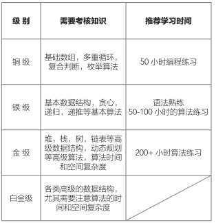 如何备赛
