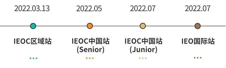 IE0国际经济学奥林匹克竞赛