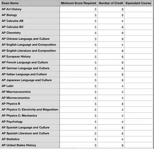 哈佛大学AP换学分要求