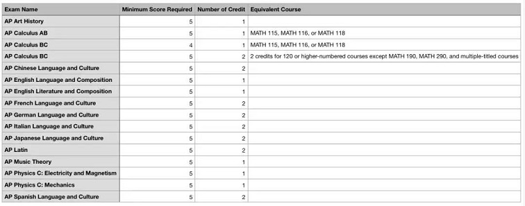 耶鲁大学AP换学分要求