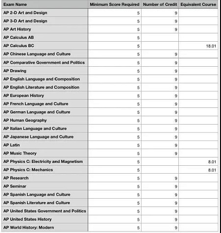 麻省理工学院AP换学分要求