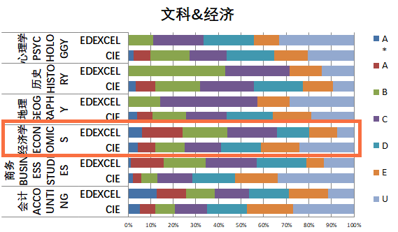 2018年Edexcel考试局与CIE考试局在各个成绩分段分布