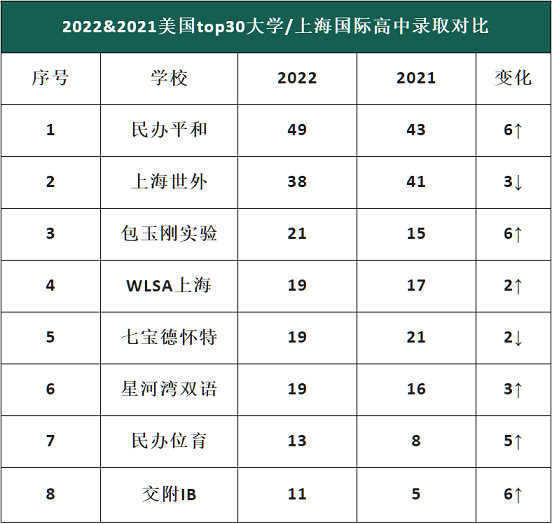 2022&2021美国top30大学/上海国际高中录取对比