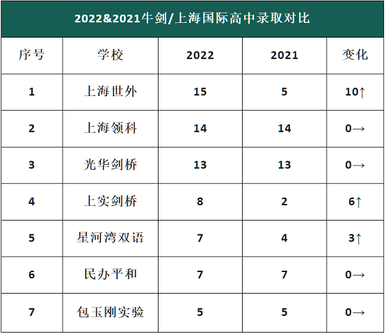 2022&2021牛剑/上海国际高中录取对比