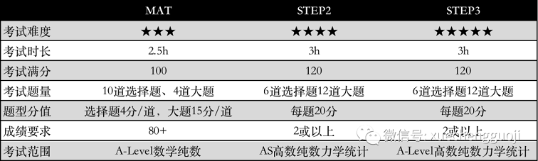 STEP和MAT考试难度