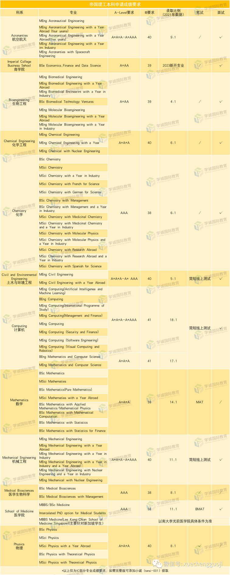 2023帝国理工申请要求