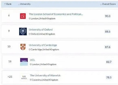 英国5所公认的经济院校TOP5