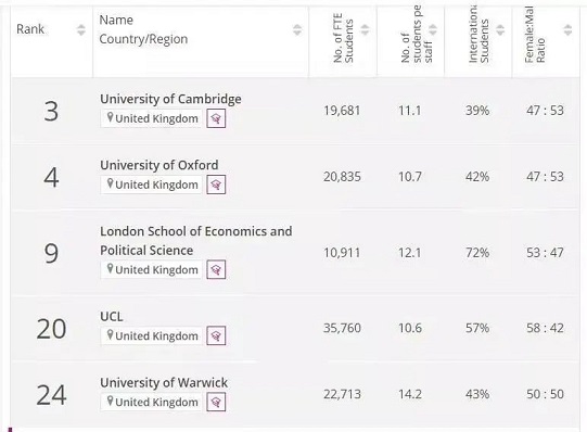 英国5所公认的经济院校TOP5