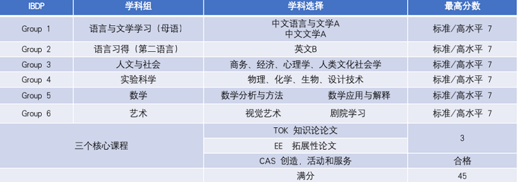 IBDP需要哪些课程