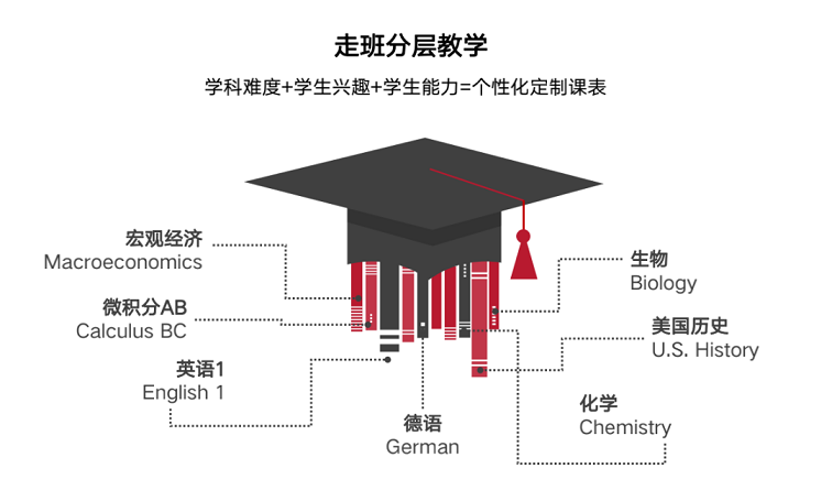 走班分层教学