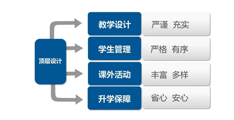 华美高的顶层设计思路