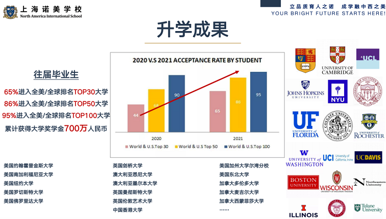 上海诺美学校升学成果