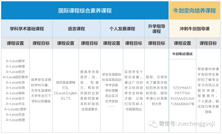 学诚Alevel全日制课程设置