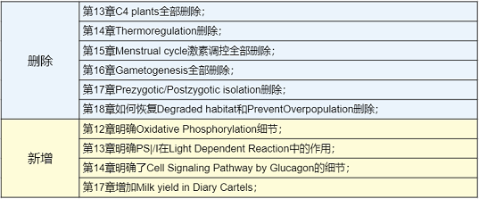 Alevel生物A2阶段主要内容调整