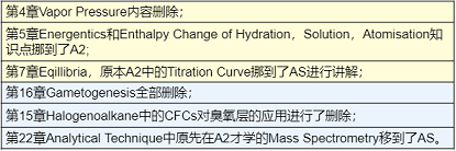 Alevel化学AS阶段主要内容调整