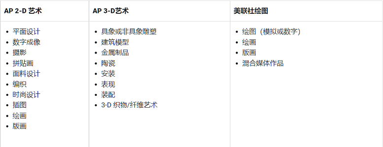 AP 2-D艺术与设计、AP 3-D艺术与设计、AP绘图之间的区别