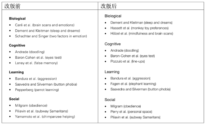 Alevel心理学-AS阶段发生了哪些变化