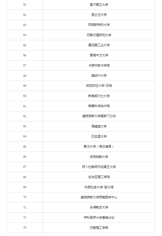 上海留学生落户申请系统内Top1-50名单