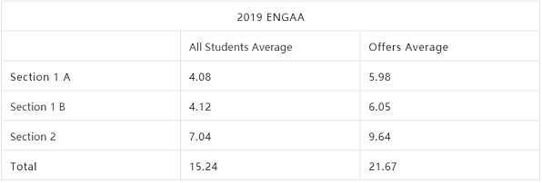 2019年ENGAA成绩统计