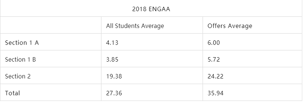 2018年ENGAA成绩统计