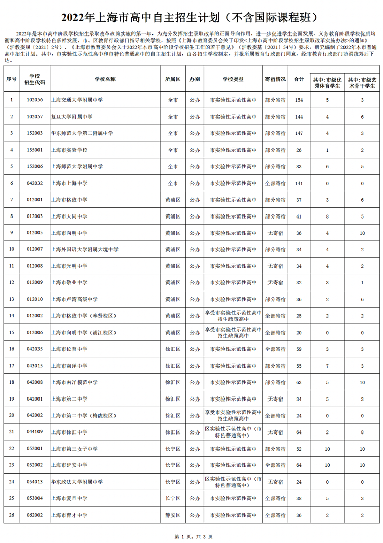 2022年上海市高中自主招生计划（不含国际课程班）