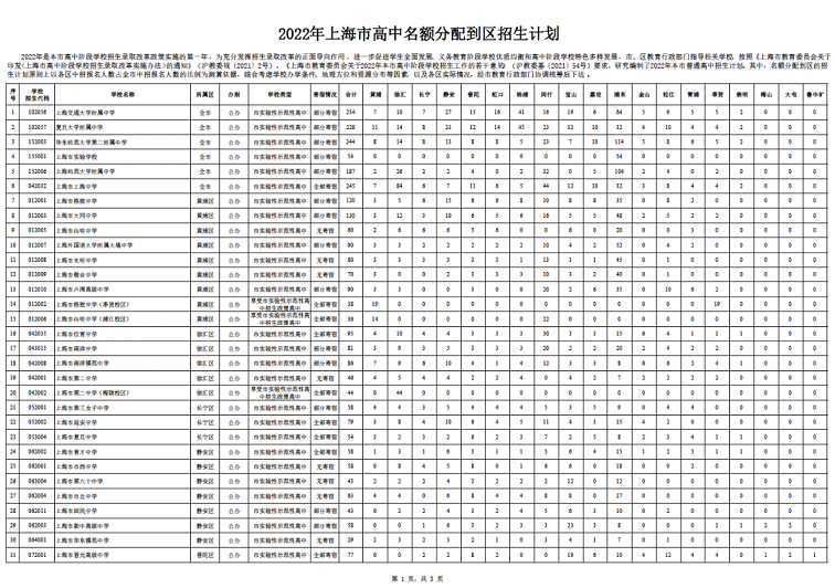 2022年上海市高中名额分配到区招生计划