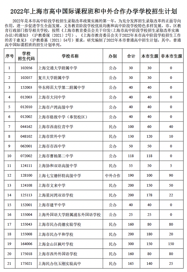 2022上海21所招生计划