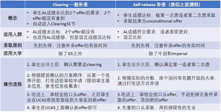 补录与调剂的区别