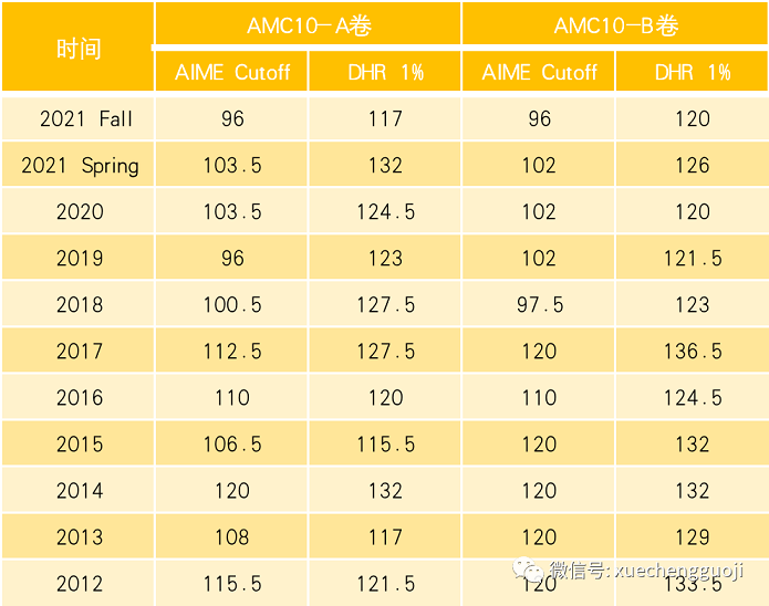 历年AMC10分数线