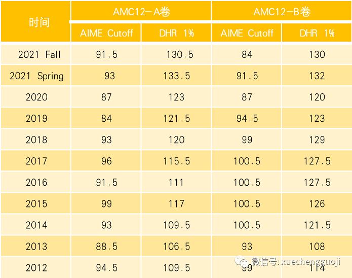 历年AMC12分数线