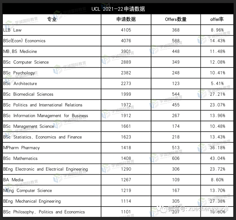 热门专业申请数据盘点