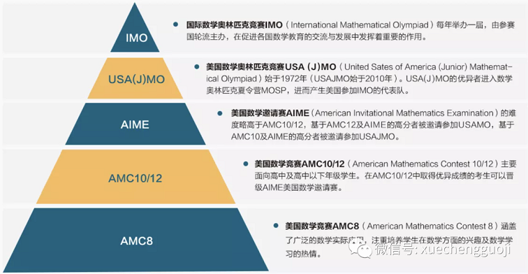 美国数学竞赛体系