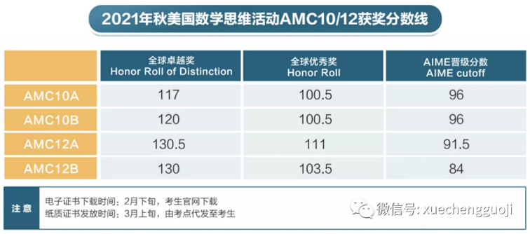 2021年AMC10/AMC12获奖分数线