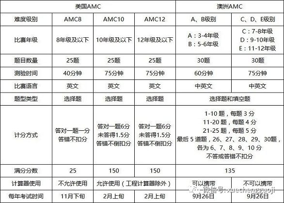 美国AMC和澳洲AMC是一个比赛