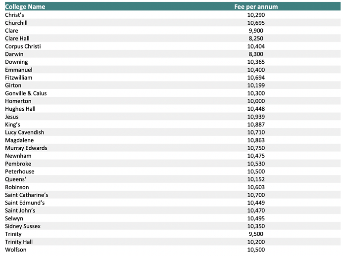 剑桥各学院的学院费详情