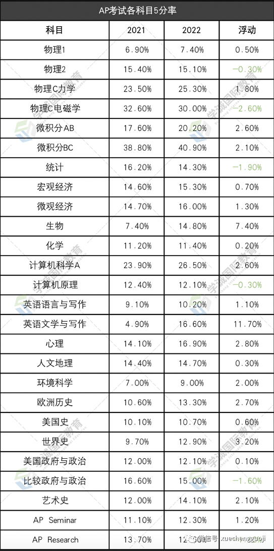 热门AP科目5分率对比