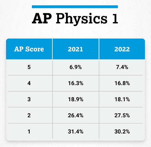 2022AP物理1