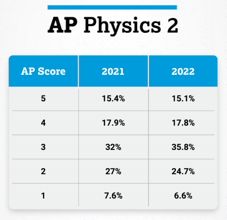 2022 AP物理2