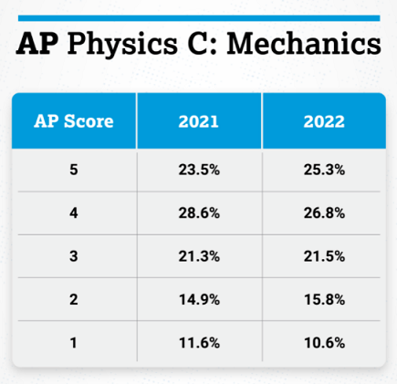 2022 AP物理C：力学