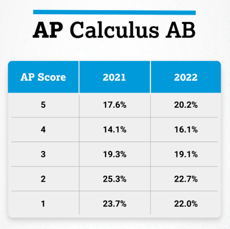 2022 AP微积分AB