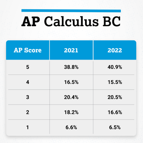 2022 AP微积分BC