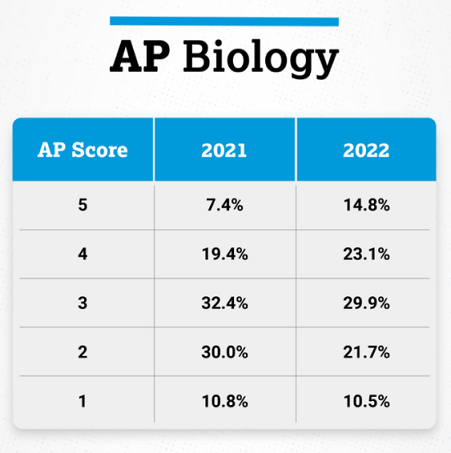 2022 AP生物