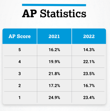 2022 AP统计