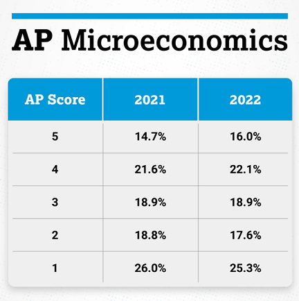 AP微观经济