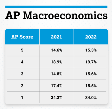 AP宏观经济