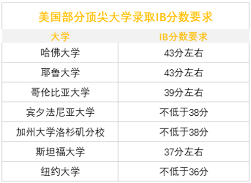 世界名校IB成绩要求