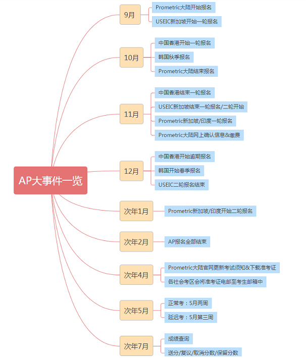 2023 AP考试全年大事件一览