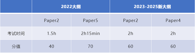 2022考纲