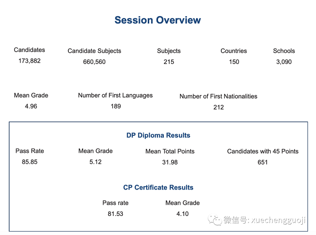 2022年全球IBDP成绩情况