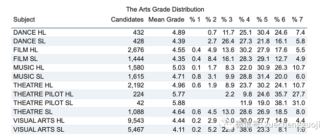 The arts